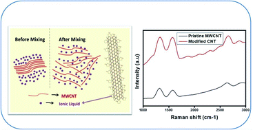 Graphical abstract: Developing highly conducting and mechanically durable styrene butadiene rubber composites with tailored microstructural properties by a green approach using ionic liquid modified MWCNTs