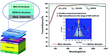 Graphical abstract: Broadband antireflective double-layer mesoporous silica coating with strong abrasion-resistance for solar cell glass