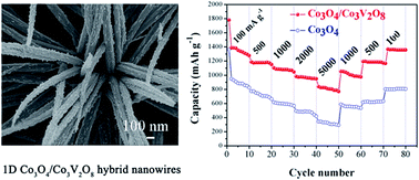 Graphical abstract: Design and synthesis of one-dimensional Co3O4/Co3V2O8 hybrid nanowires with improved Li-storage properties