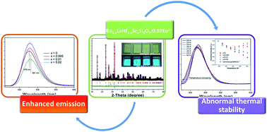 Graphical abstract: Enhanced luminescence and abnormal thermal quenching behaviour investigation of BaHfSi3O9:Eu2+ blue phosphor co-doped with La3+–Sc3+ ion pairs