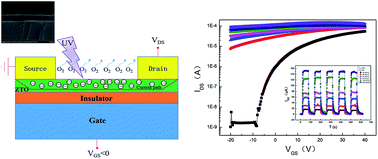 Graphical abstract: Ultrahigh sensitivity in the amorphous ZnSnO UV photodetector