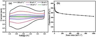 Graphical abstract: A facile method to prepare reduced graphene oxide with nano-porous structure as electrode material for high performance capacitor