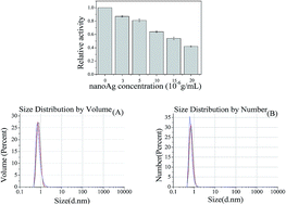 Graphical abstract: Investigation of the effects of nanoAg on the enzyme lysozyme at the molecular level