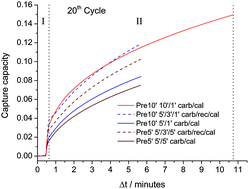 Graphical abstract: Use of steel slag for CO2 capture under realistic calcium-looping conditions