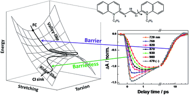 Graphical abstract: Ultrafast photoisomerization of pinacyanol: watching an excited state reaction transiting from barrier to barrierless forms