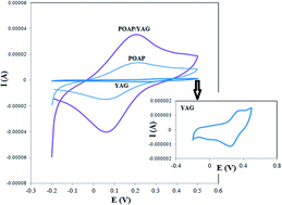 Graphical abstract: Facile electrosynthesis, characterisation and electrochemical performance of poly ortho aminophenol/Al5Y3O12 nanocomposite as a new high efficient supercapacitor