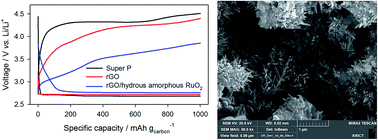 Graphical abstract: Hydrous amorphous RuO2 nanoparticles supported on reduced graphene oxide for non-aqueous Li–O2 batteries