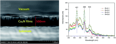 Graphical abstract: Influences of nitrogen partial pressure on the optical properties of copper nitride films