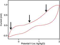 Graphical abstract: Analyte discrimination with chemically diverse sensor array based on electrocopolymerized pyrrole and vinyl derivatives