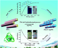 Graphical abstract: From spent dye-loaded palygorskite to a multifunctional palygorskite/carbon/Ag nanocomposite