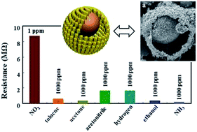 Graphical abstract: A mesoporous Ni3N/NiO composite with a core–shell structure for room temperature, selective and sensitive NO2 gas sensing