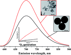 Graphical abstract: On the synthesis and characterisation of luminescent hybrid particles: Mo6 metal cluster complex/SiO2