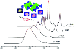 Graphical abstract: Tunable emission color and mixed valence state via the modified activator site in the AlN-doped Sr3SiO5:Eu phosphor