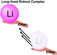 Graphical abstract: Effects of non-equimolar lithium salt glyme solvate ionic liquid on the control of interfacial degradation in lithium secondary batteries