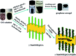 Graphical abstract: Graphene aerogel-supported and graphene quantum dots-modified γ-MnOOH nanotubes as a highly efficient electrocatalyst for oxygen reduction reaction