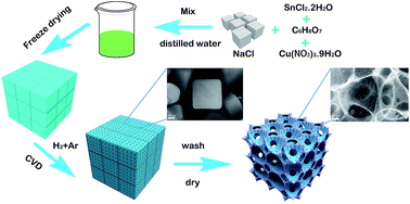 Graphical abstract: Three-dimensional porous carbon nanosheet networks anchored with Cu6Sn5@carbon as a high-performance anode material for lithium ion batteries