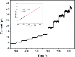 Graphical abstract: Rapid synthesis of hollow Ni(OH)2 with low-crystallinity for the electrochemical detection of ascorbic acid with high sensitivity