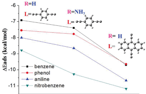 Graphical abstract: Theoretical study of the physisorption of organic molecules on conjugated microporous polymers: the critical role of skeleton structures on binding strength
