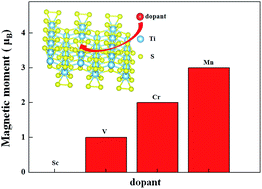Graphical abstract: A first-principles study on the magnetic properties of Sc, V, Cr and Mn-doped monolayer TiS3