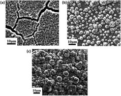 Graphical abstract: Electrochemical behaviour of chromium–graphene composite coating
