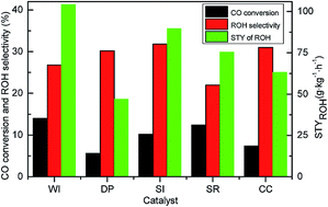 Graphical abstract: Effect of preparation method on performance of Cu–Fe/SiO2 catalysts for higher alcohols synthesis from syngas