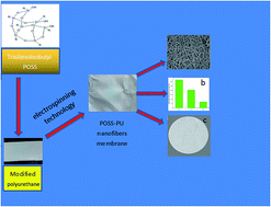 Graphical abstract: POSS–PU electrospinning nanofibers membrane with enhanced blood compatibility