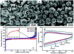 Graphical abstract: Effects of graphene oxide addition on the synthesis and supercapacitor performance of carbon aerogel particles
