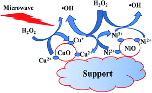 Graphical abstract: A highly active bimetallic oxide catalyst supported on γ-Al2O3/TiO2 for catalytic wet peroxide oxidation of quinoline solutions under microwave irradiation