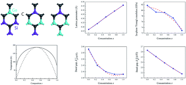 Graphical abstract: First-principles calculations of structural, electronic, and thermodynamic properties of monolayer Si1−xGexC sheet