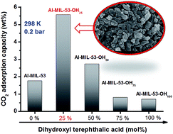 Graphical abstract: Enhanced CO2 adsorption on Al-MIL-53 by introducing hydroxyl groups into the framework