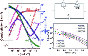 Graphical abstract: Correlation of the average hopping length to the ion conductivity and ion diffusivity obtained from the space charge polarization in solid polymer electrolytes