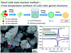 Graphical abstract: A novel low-temperature solid-state route for nanostructured cubic garnet Li7La3Zr2O12 and its application to Li-ion battery