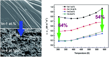 Graphical abstract: Effect of doping indium into a Bi2Te3 matrix on the microstructure and thermoelectric transport properties