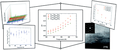 Graphical abstract: Thermoelectric properties of the chalcopyrite Cu1−xMxFeS2−y series (M = Mn, Co, Ni)