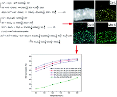 Graphical abstract: Fabrication and formation mechanism of Ce2O3–CeO2–CuO–MnO2/CNTs catalysts and application in low-temperature NO reduction with NH3
