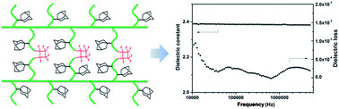 Graphical abstract: High-performance intrinsic low-k polymer via the synergistic effect of its three units: adamantyl, perfluorocyclobutylidene and benzocyclobutene