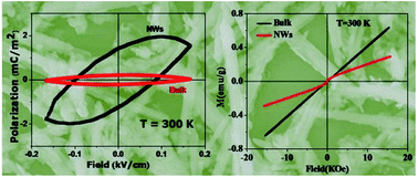 Graphical abstract: Double perovskite Y2NiMnO6 nanowires: high temperature ferromagnetic–ferroelectric multiferroic