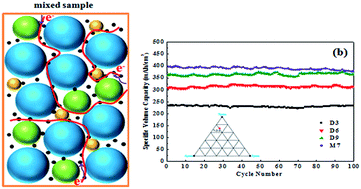 Graphical abstract: A simple method for industrialization to enhance the tap density of LiNi0.5Co0.2Mn0.3O2 cathode material for high-specific volumetric energy lithium-ion batteries