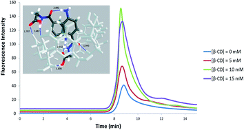 Graphical abstract: Determination of p-aminohippuric acid with β-cyclodextrin sensitized fluorescence spectrometry