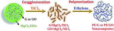 Graphical abstract: Comparison of the properties of graphene- and graphene oxide-based polyethylene nanocomposites prepared by an in situ polymerization method