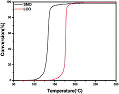 Graphical abstract: A mullite oxide catalyst of SmMn2O5 for three-way catalysis: synthesis, characterization, and catalytic activity evaluation