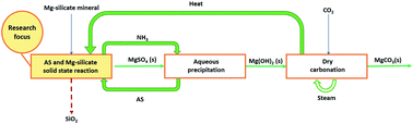 Graphical abstract: Optimizing milling energy for enhancement of solid-state magnesium sulfate (MgSO4) thermal extraction for permanent CO2 storage