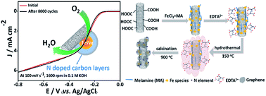 Graphical abstract: Enhancing oxygen reduction reaction durability via coating graphene layers on iron-nitrogen supported carbon nanotubes