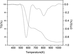 Graphical abstract: High-performance carbon-based solid acid prepared by environmental and efficient recycling of PVC waste for cellulose hydrolysis