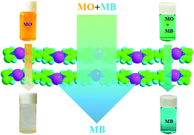 Graphical abstract: Selective uptake of organic dyes in a silver-based coordination polymer