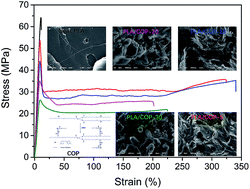 Graphical abstract: Dynamic vulcanization of castor oil in a polylactide matrix for toughening