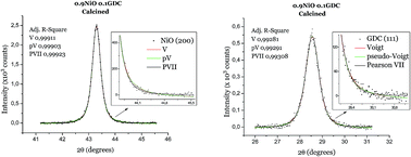 Graphical abstract: Studies on the structural, quantitative and semi-quantitative analyses of NiO–GDC nanocomposites