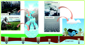 Graphical abstract: Determination of ultra-trace amounts of chlorophenols in rain, tap and river water by an electrochemically controlled in-tube solid phase microextraction method