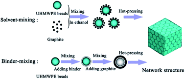 Graphical abstract: Highly thermally conductive UHMWPE/graphite composites with segregated structures