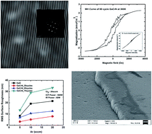 Graphical abstract: Cl2/Ar based dry etching of GaCrN using inductively coupled plasma